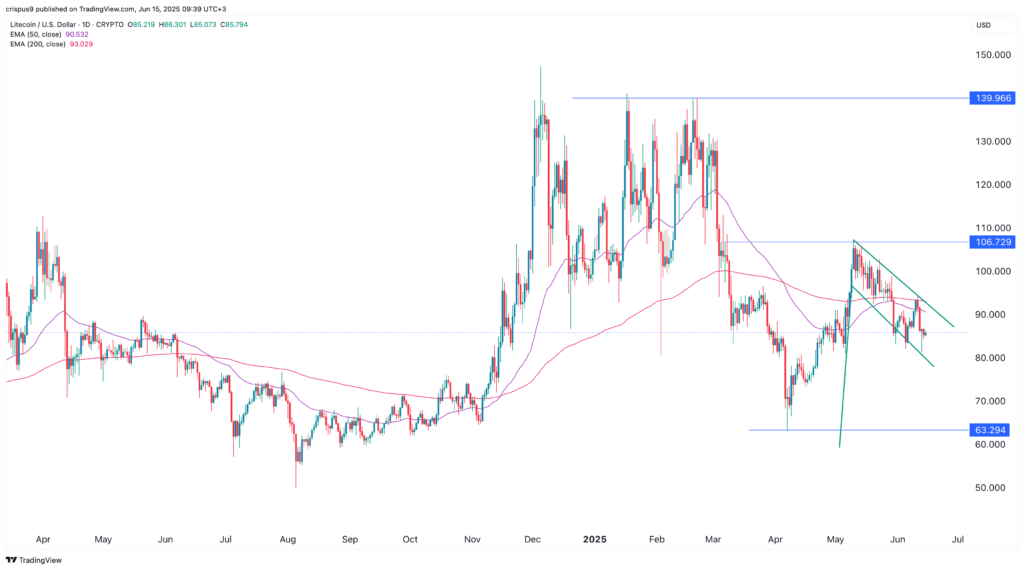 Litecoin price