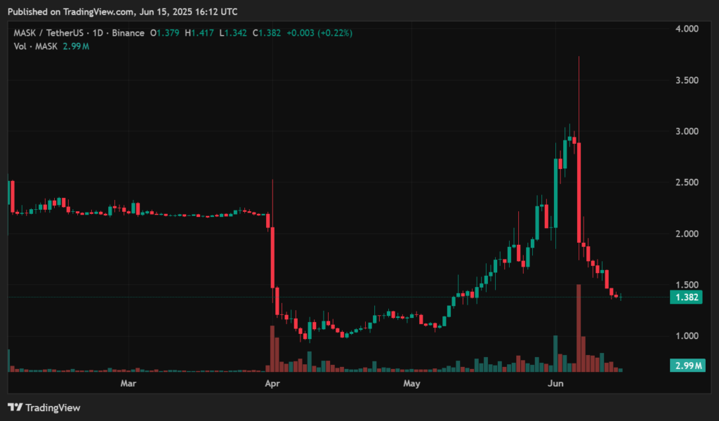 Mask Network price prediction - MASK to continue the dump or rebounce now? - 1