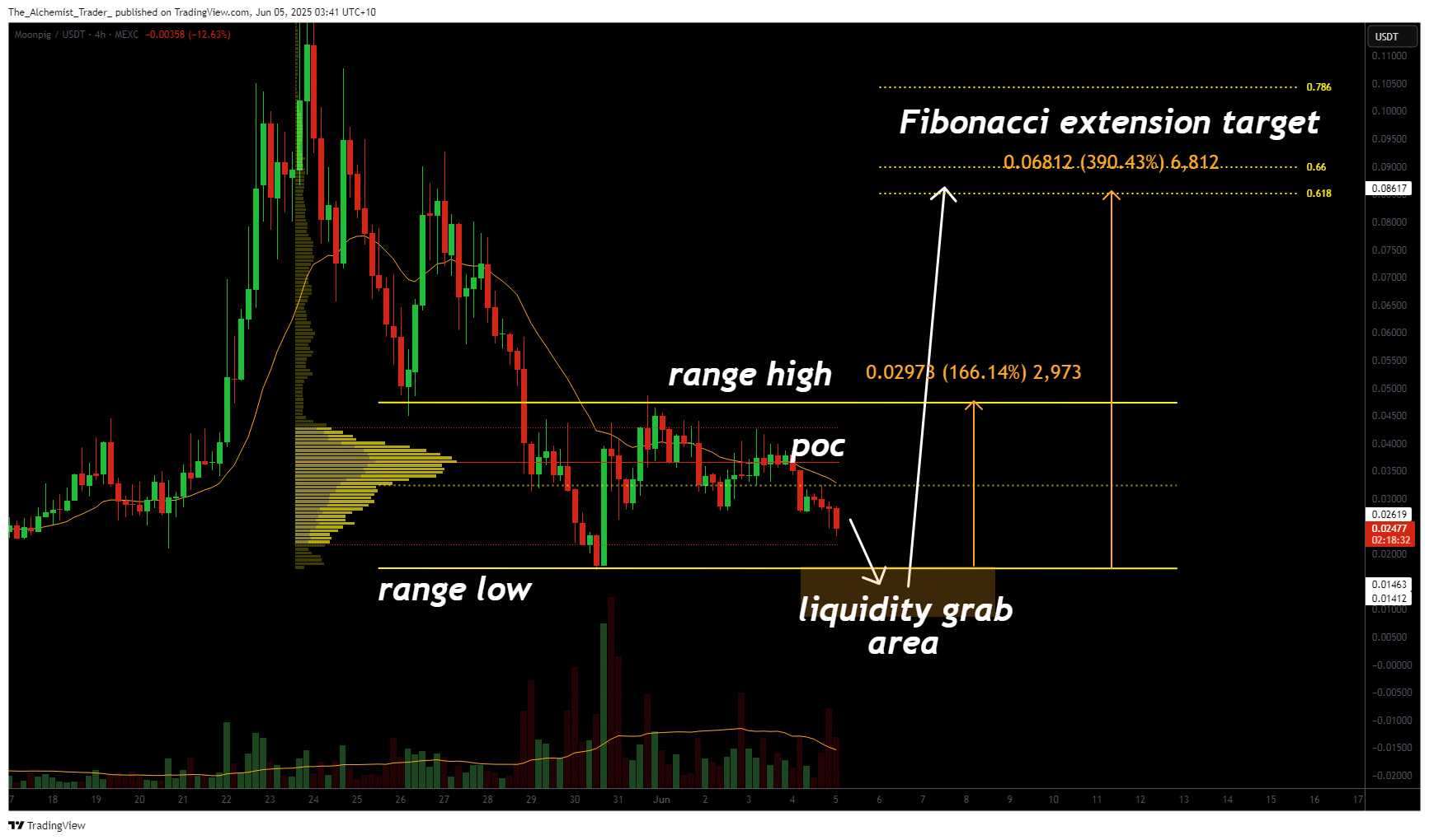 is the bottom finally in?