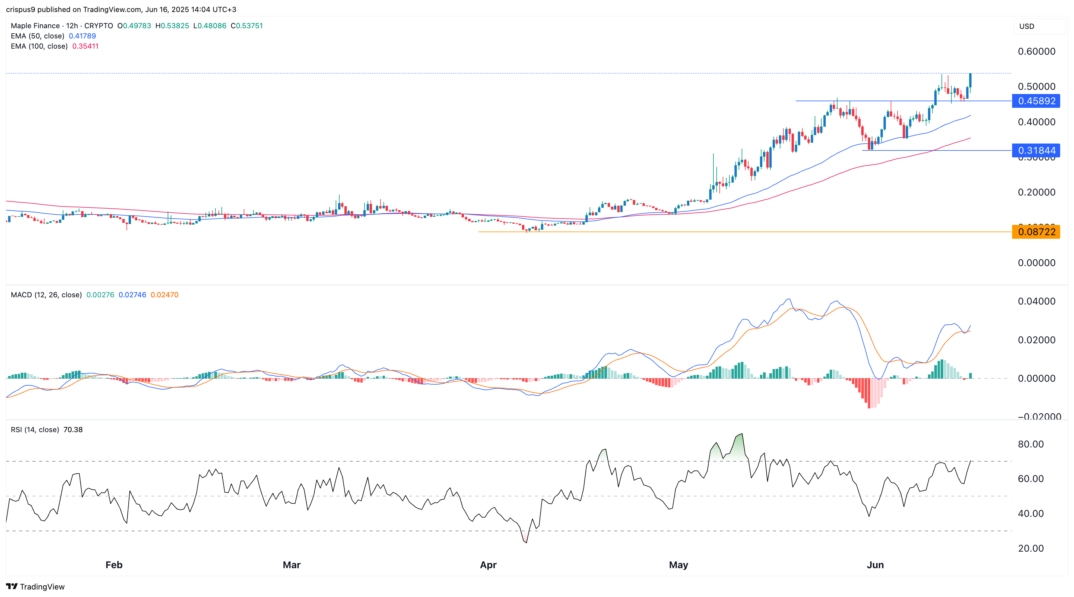 Here’s why the Maple Finance token price is in a bull run - 1