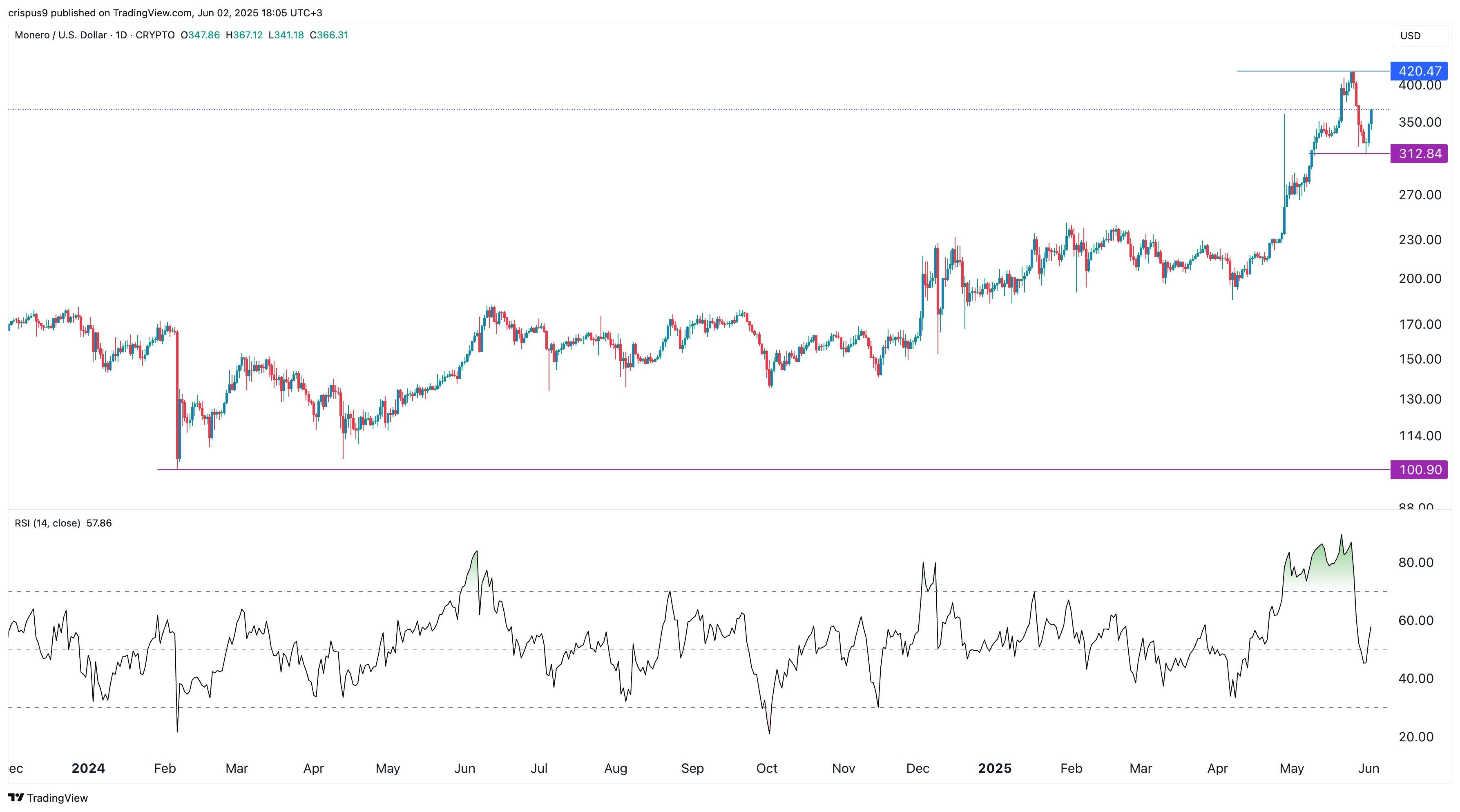 Monero price eyes $500, but $420 stands as the next key hurdle