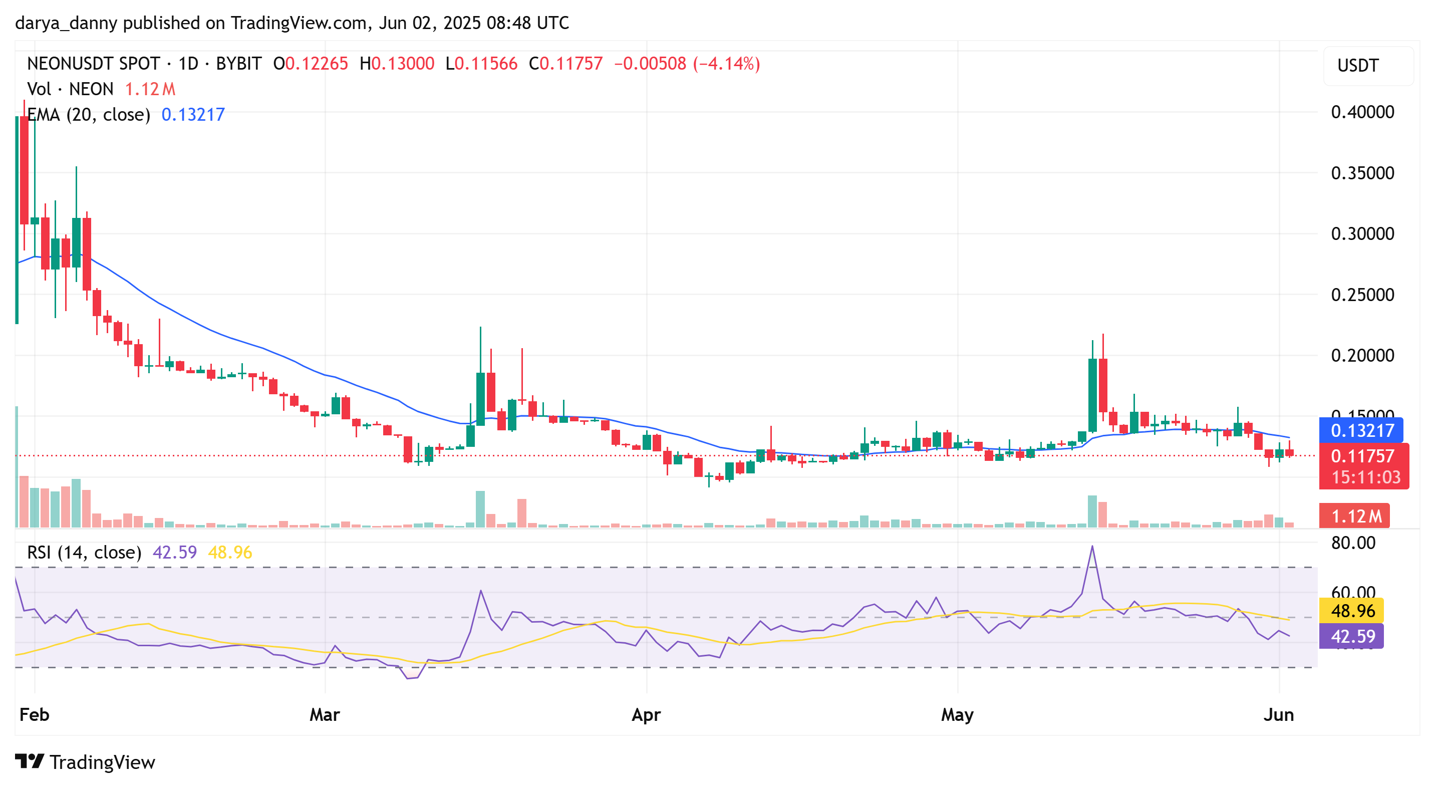 $369M to be unleashed in token unlocks this week: TAIKO and NEON face heaviest sell pressure - 3