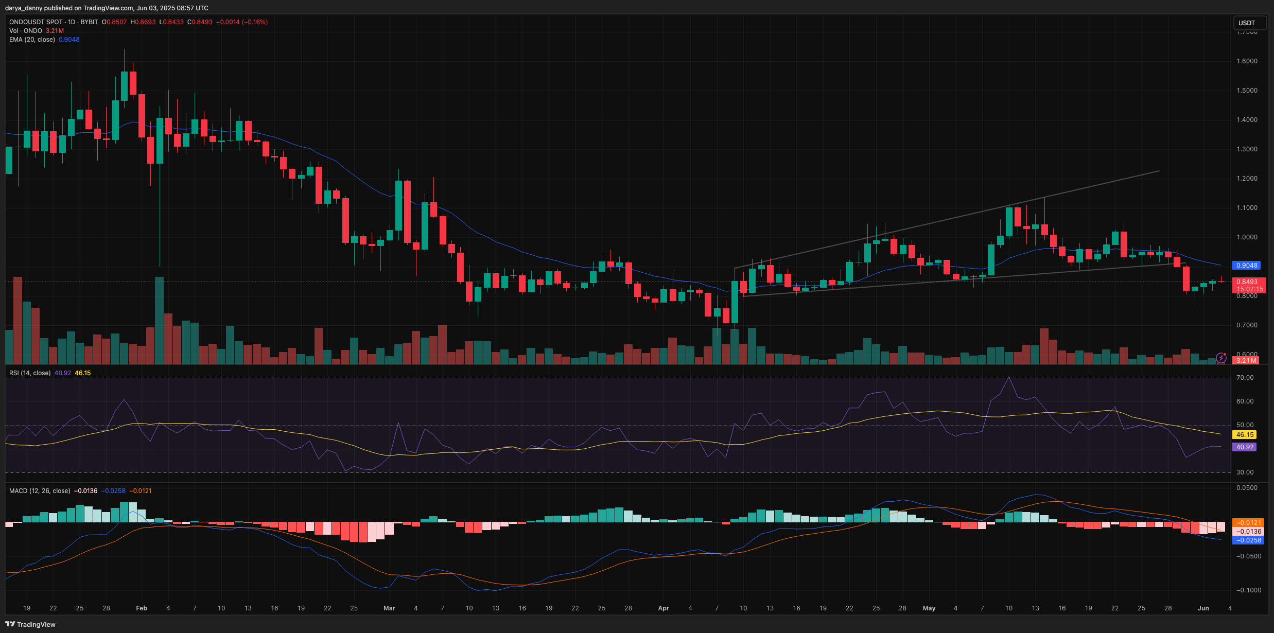 ONDO drops 12% this week, breaks key structure — can the $0.80 support hold?