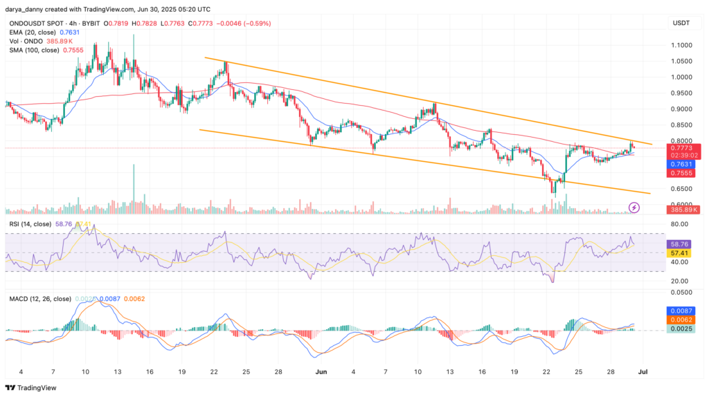 ONDO price tests key resistance after bouncing off yearly low - 1