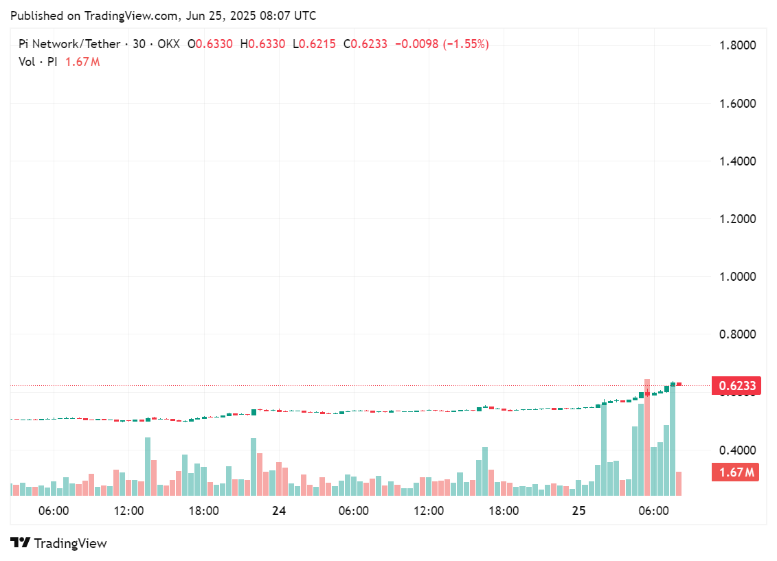 Price chart for Pi Network's token in the past few days, June 25, 2025 | Source: crypto.news