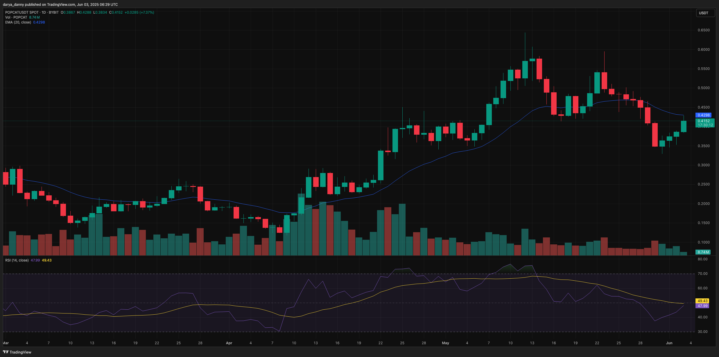 POPCAT, WIF, and MUBARAK surge over 10% — which memecoin looks the most bullish? - 1