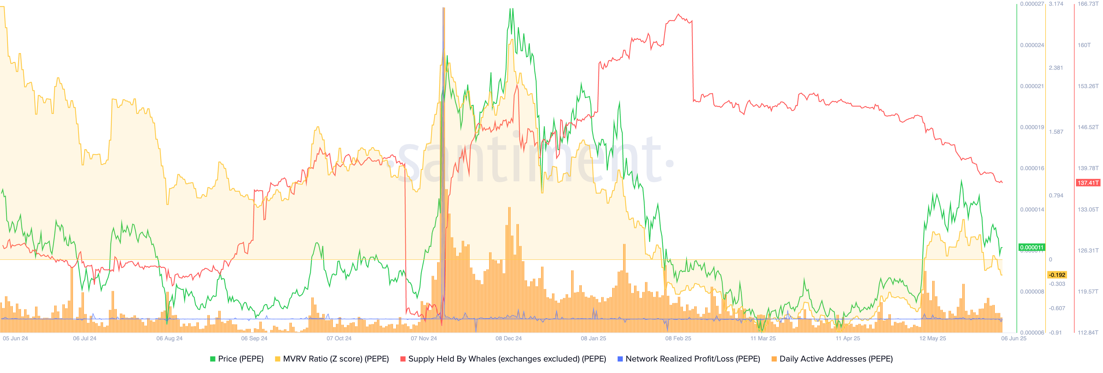 Pepe croaks as whale exodus deepens and buyers flinch