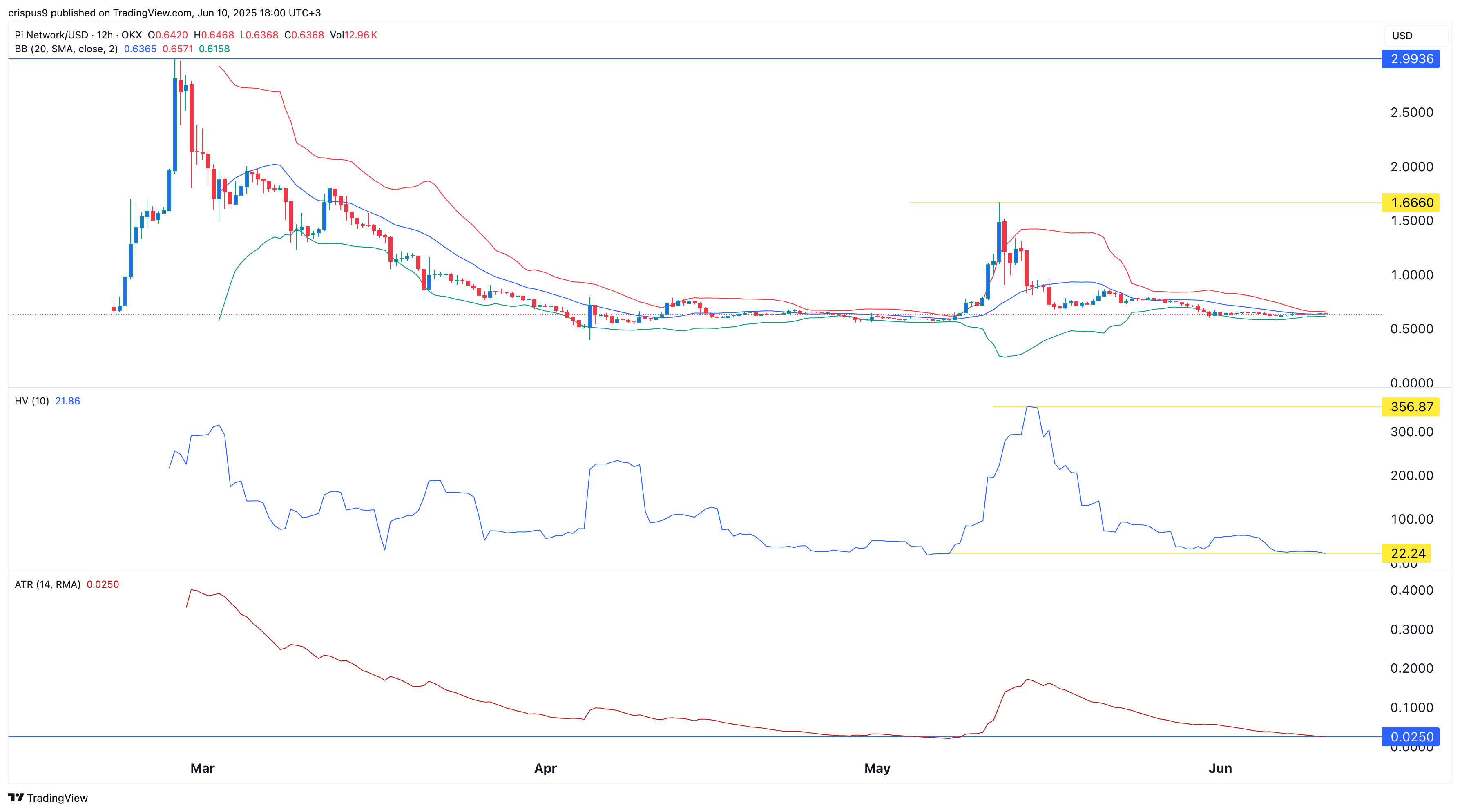 Pi Network price