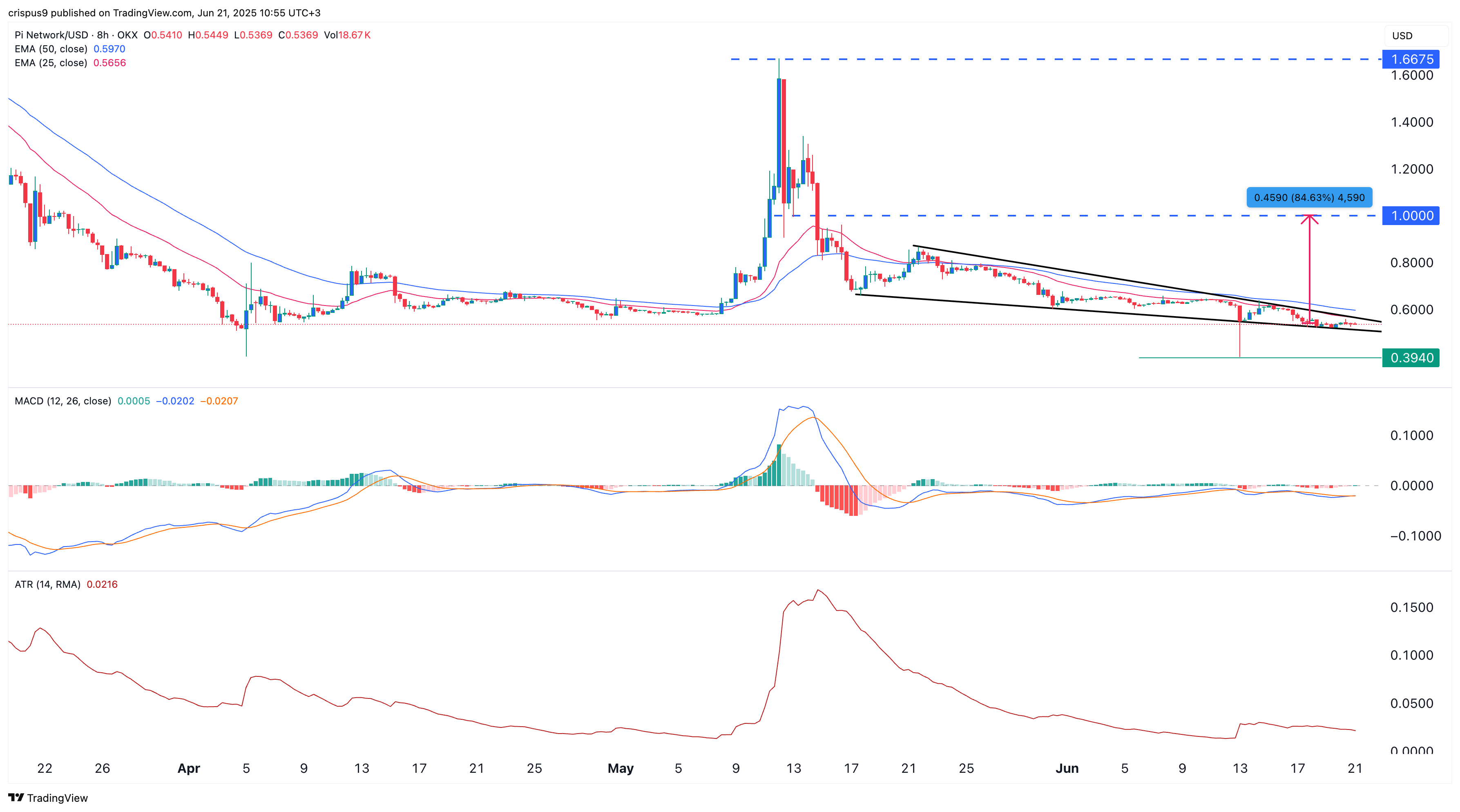 Pi Network price eyes strong rebound as rare pattern forms