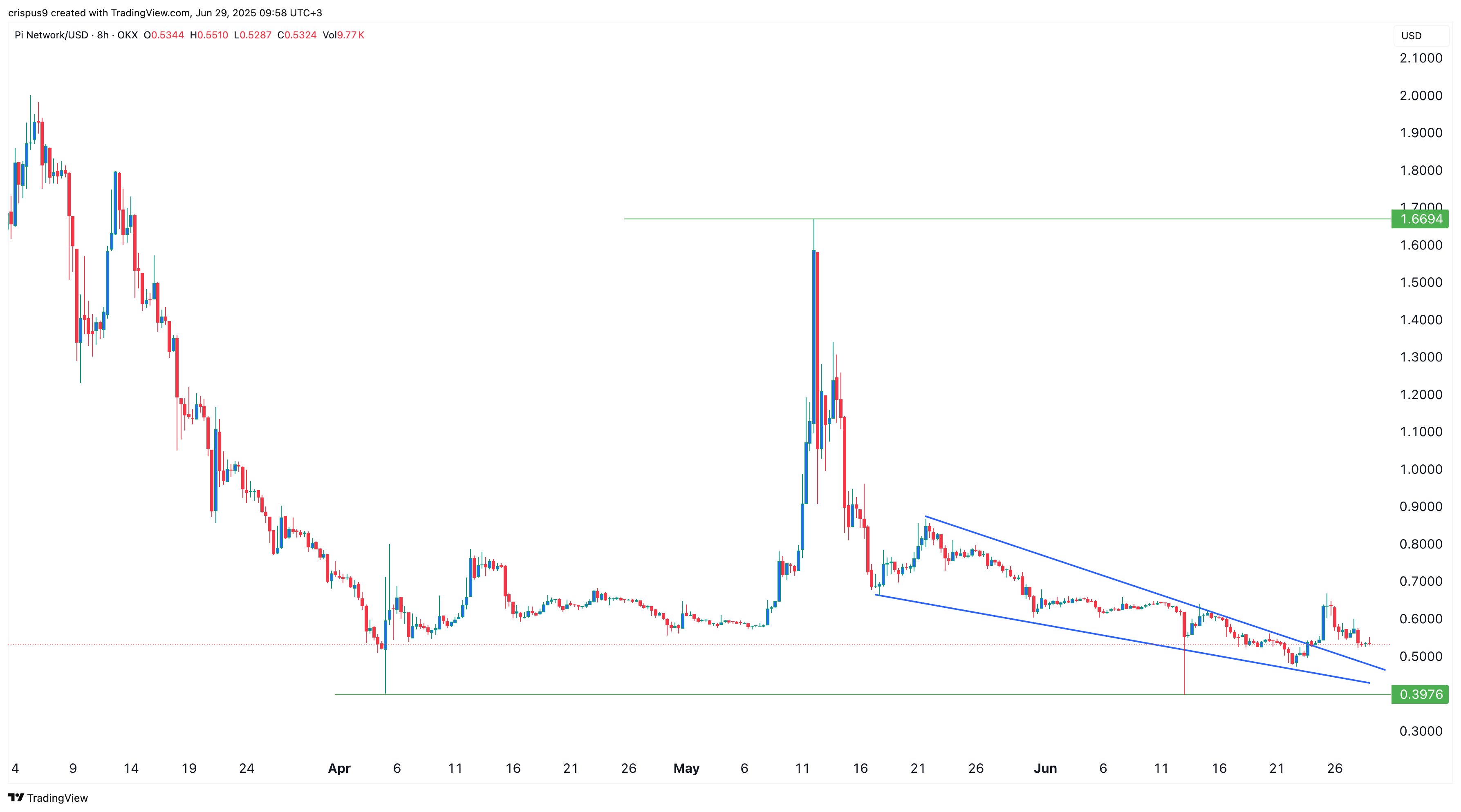 Pi Network price