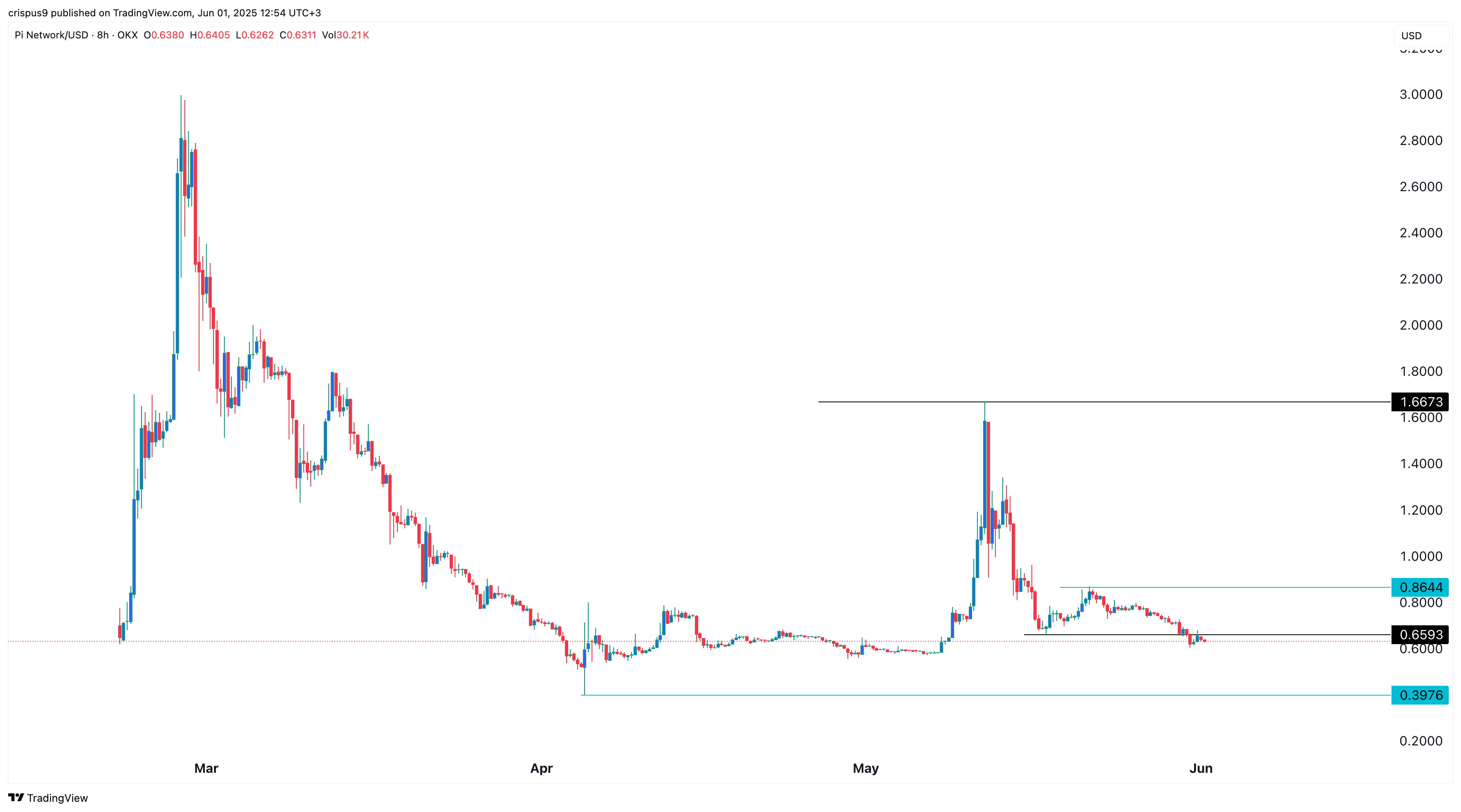 Cryptocurrencies to watch this week: Pi, Immutable, Zebec