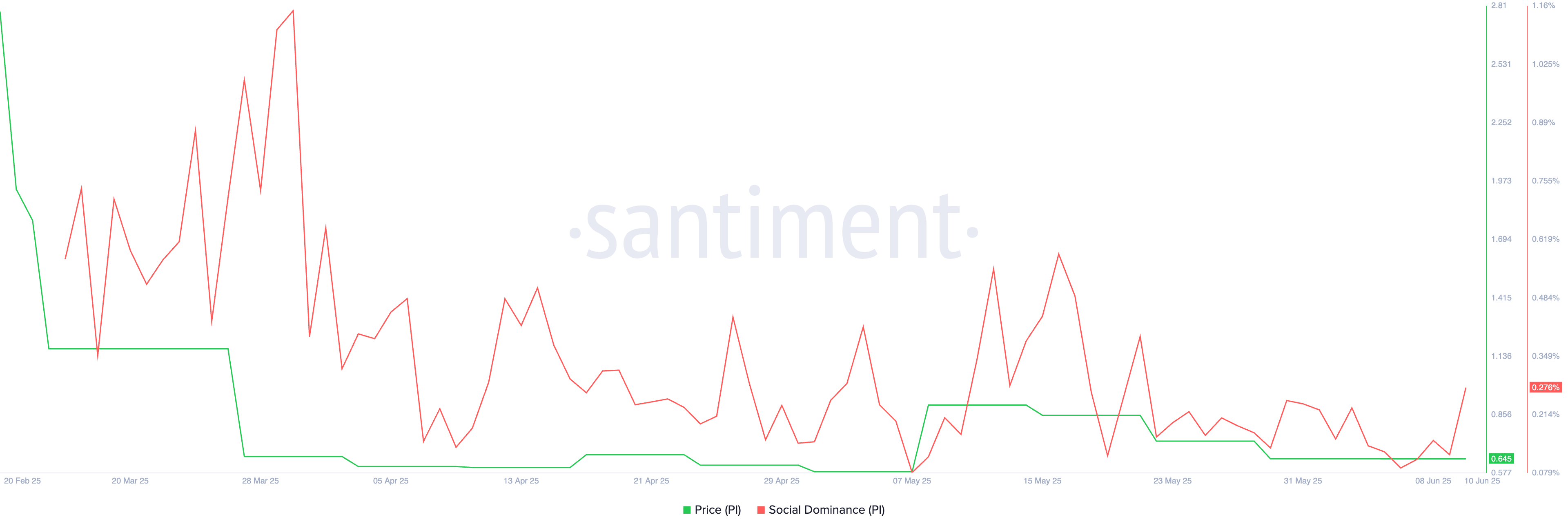 Pi token social dominance
