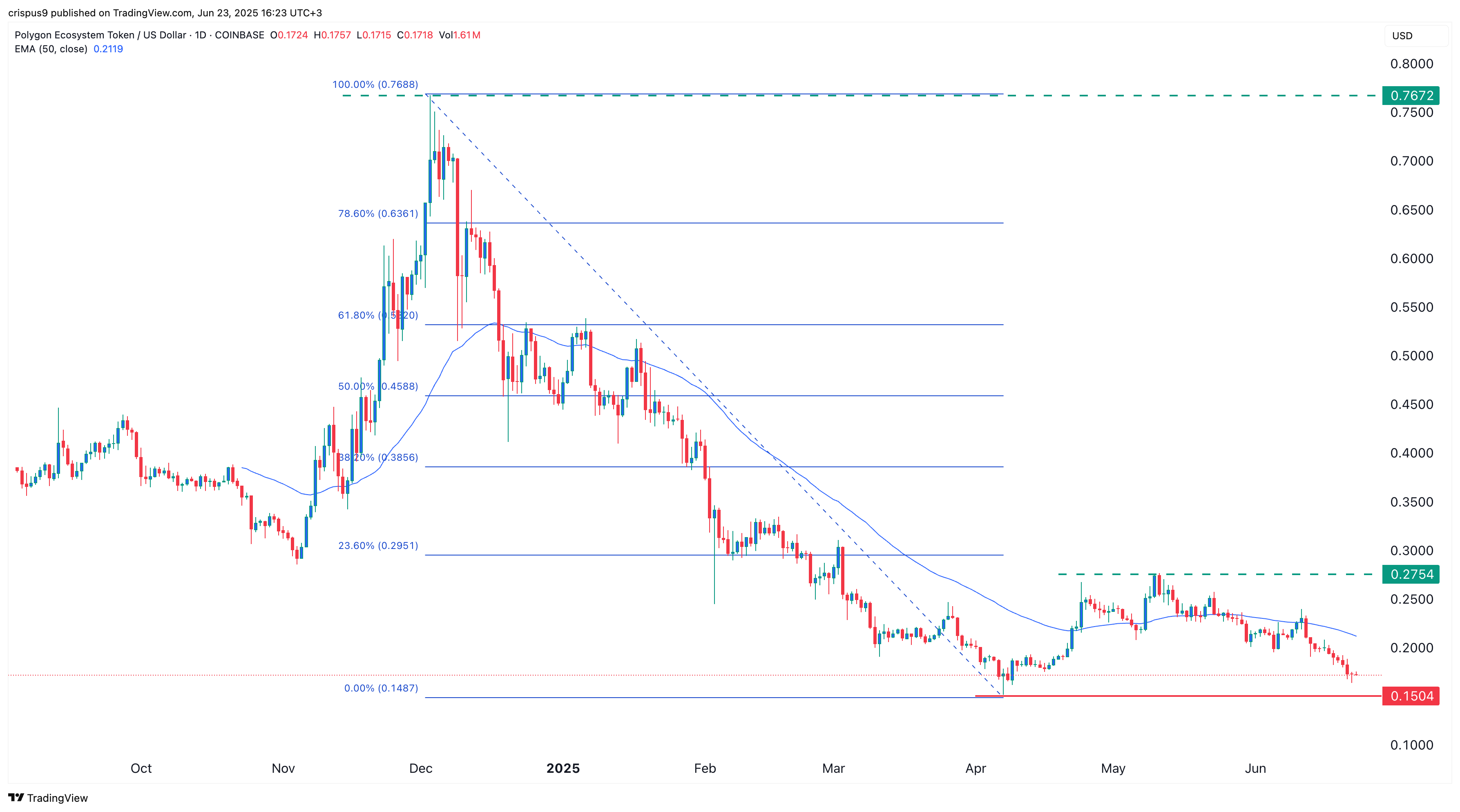 Polygon price