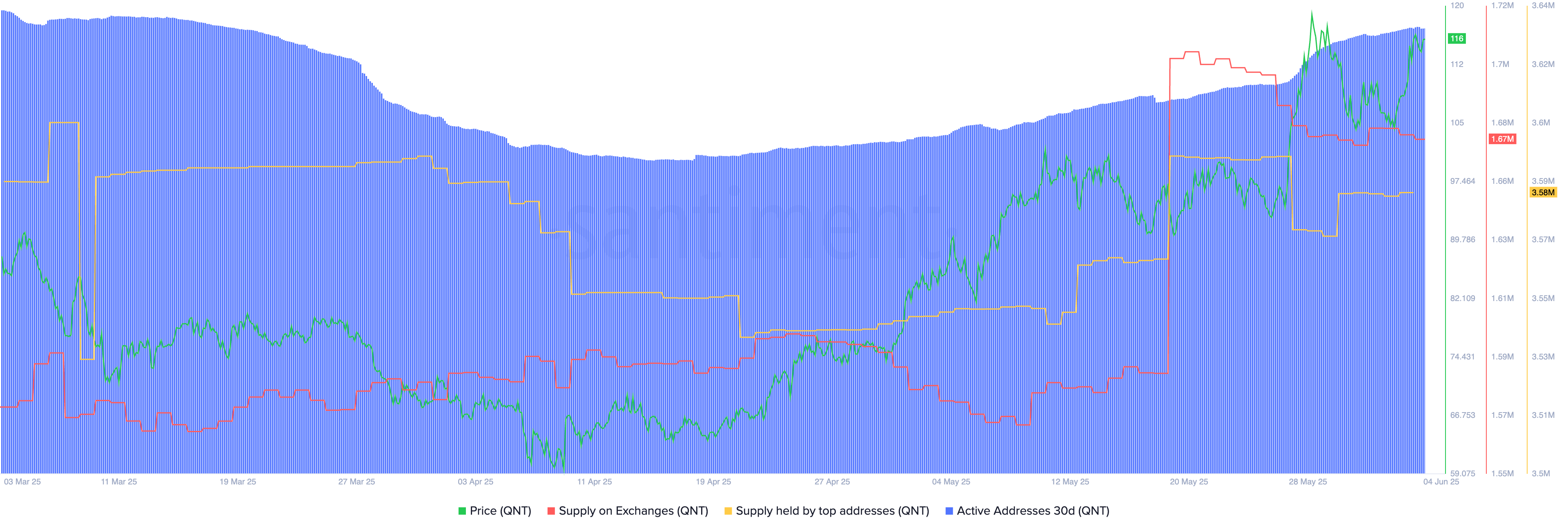 Quant price could surge 47% if it flips one final barrier