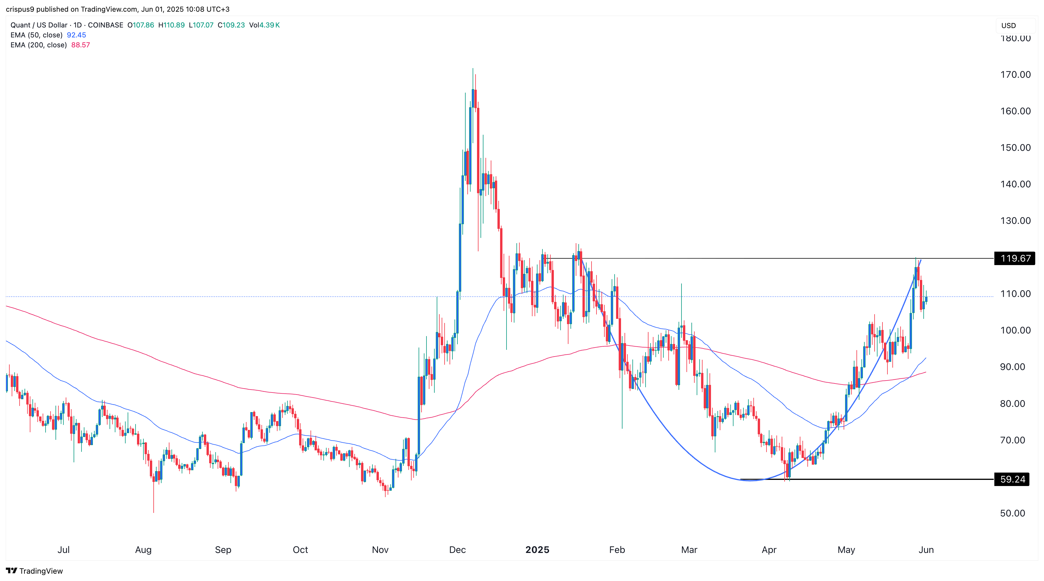 Quant price