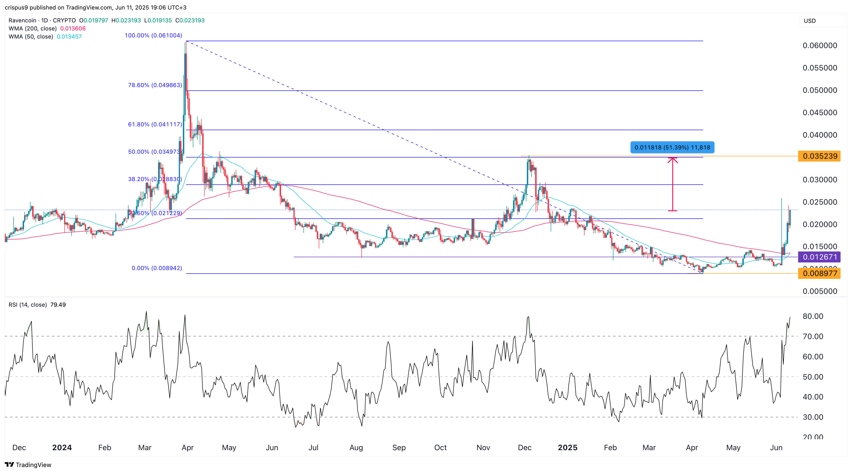 ravencoin price