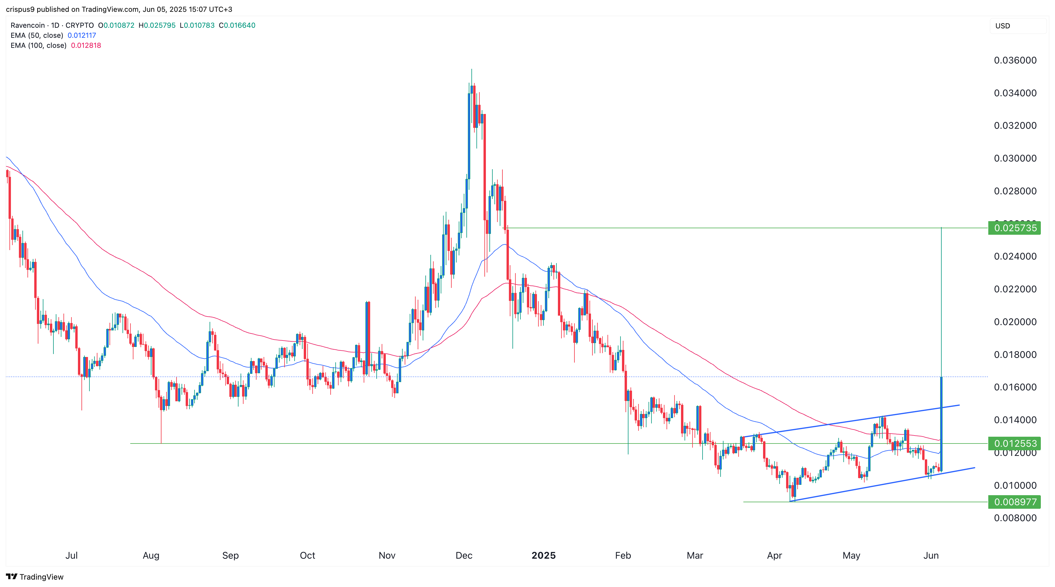 Ravencoin price
