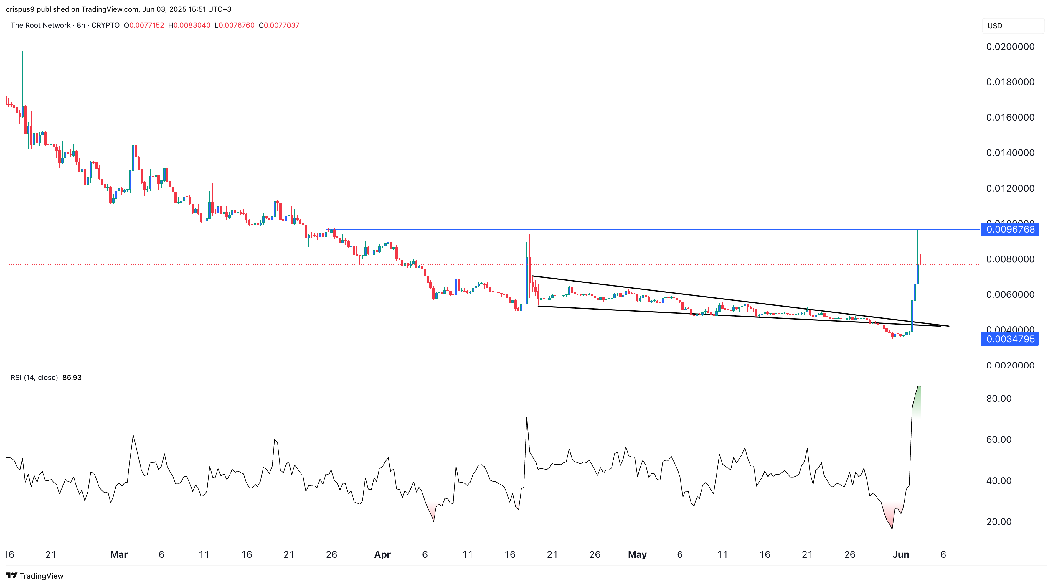 Root Network crypto price