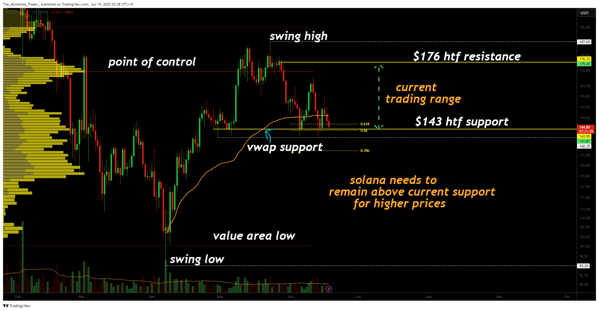 breakout likely if bulls step in