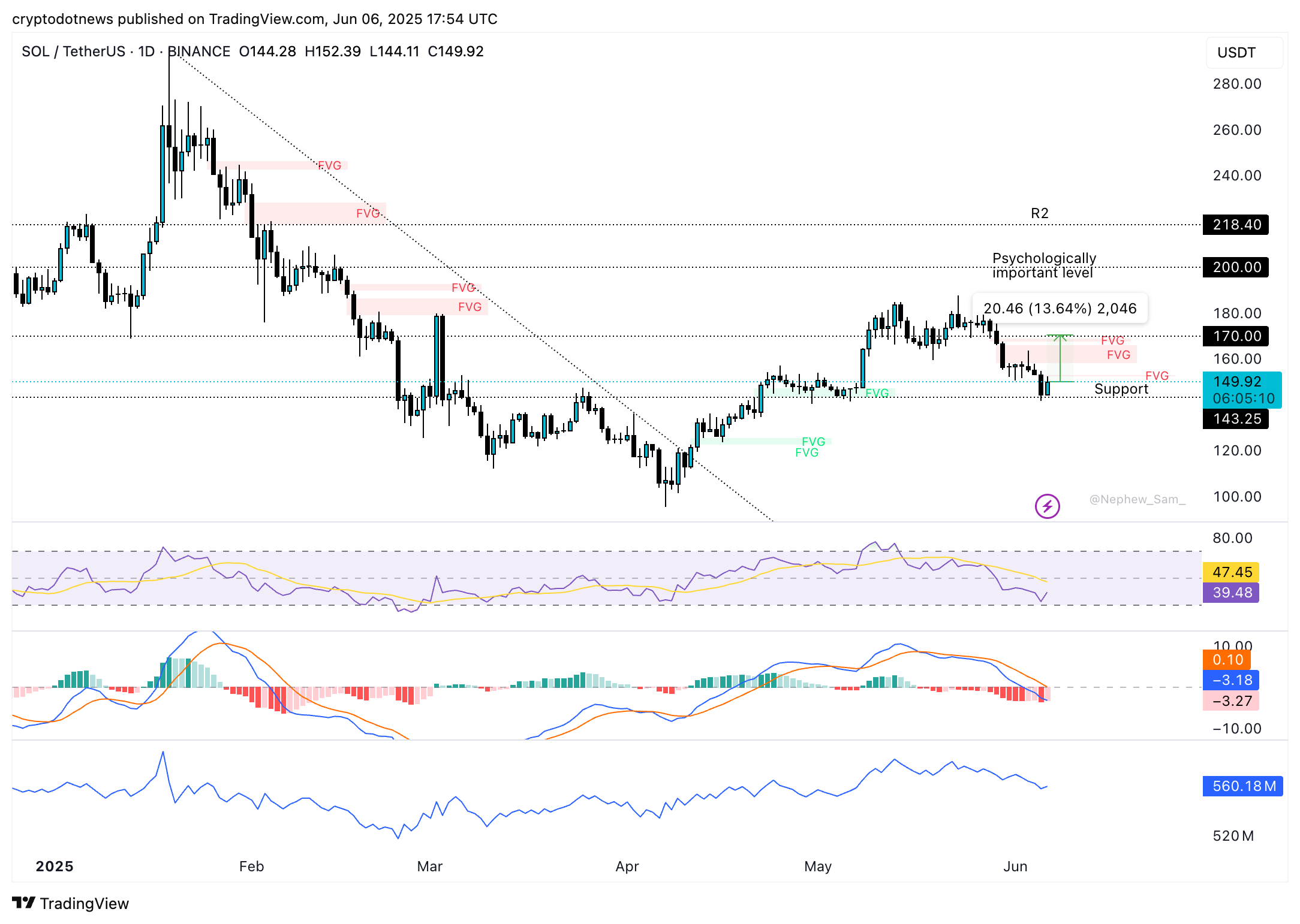 Solana indicators point north, bulls test $165 target