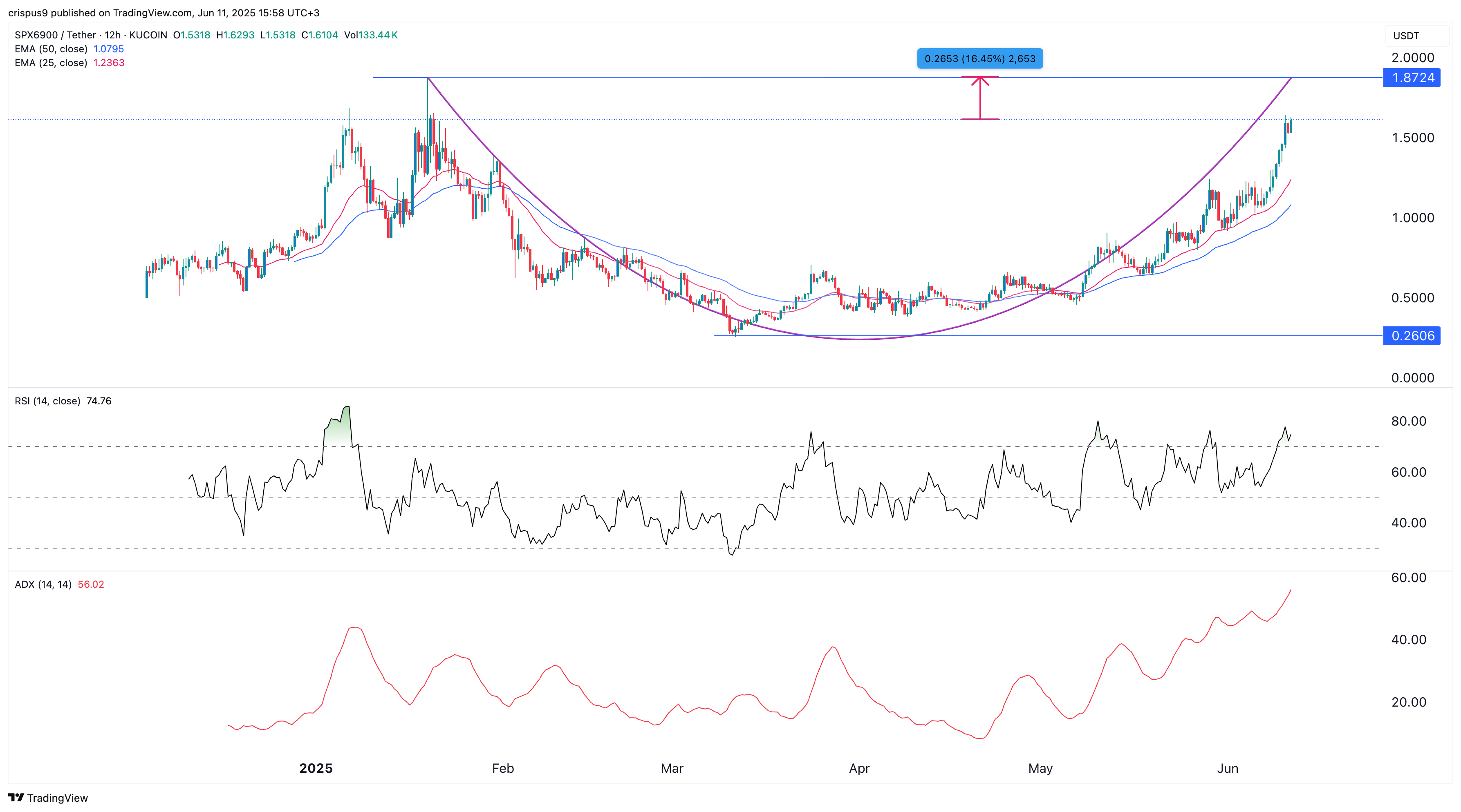 SPX6900 price