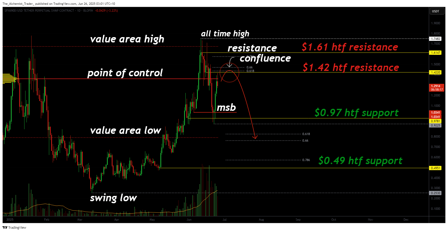 SPX6900 bounce could fail at $1.42, confirming bearish shift - 1