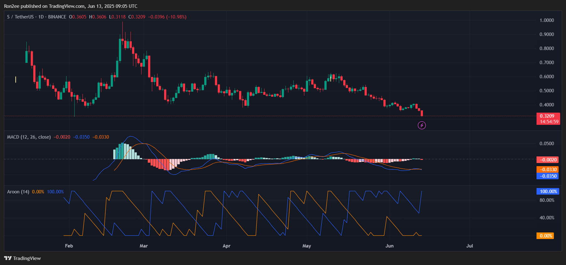 Sonic poised for deeper correction ahead despite a potential Coinbase listing - 2