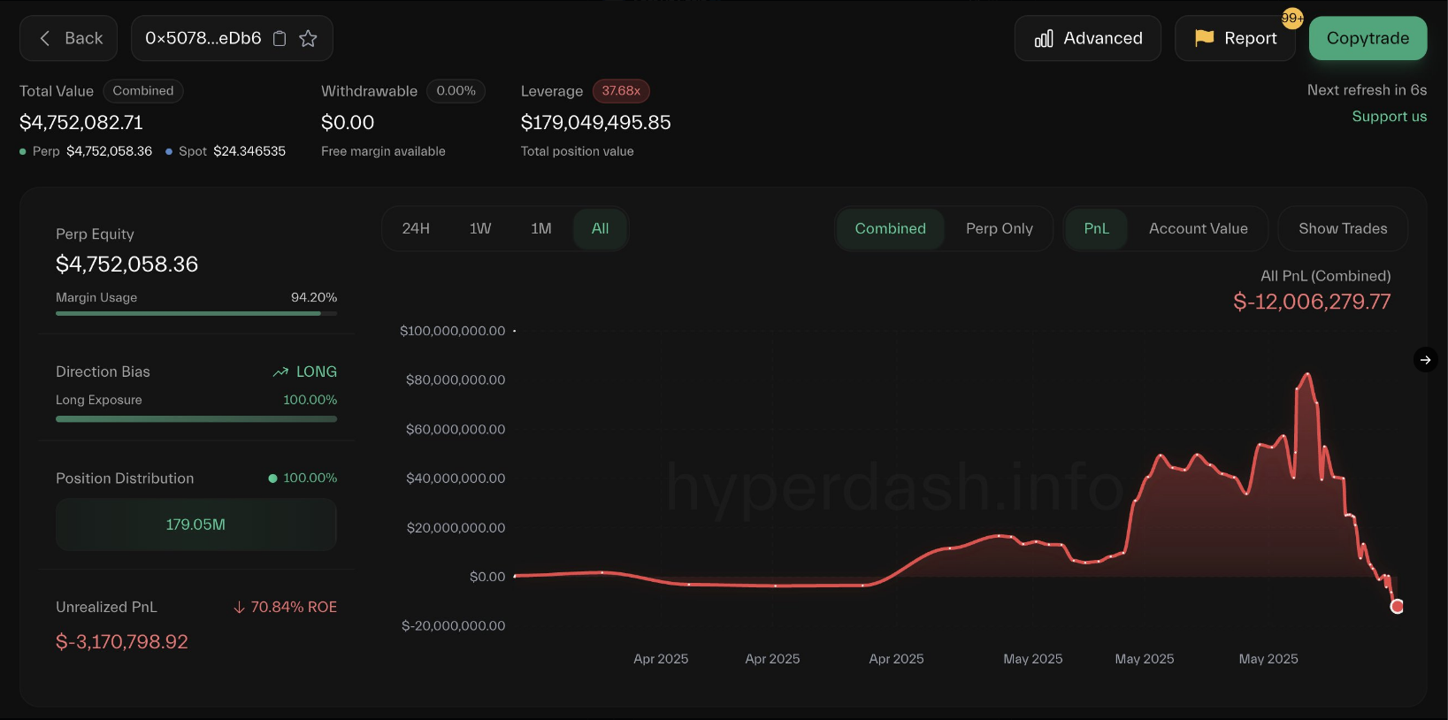 James Wynn offloads $4.12M HYPE and takes another $100M 40x-leveraged long bet on Bitcoin