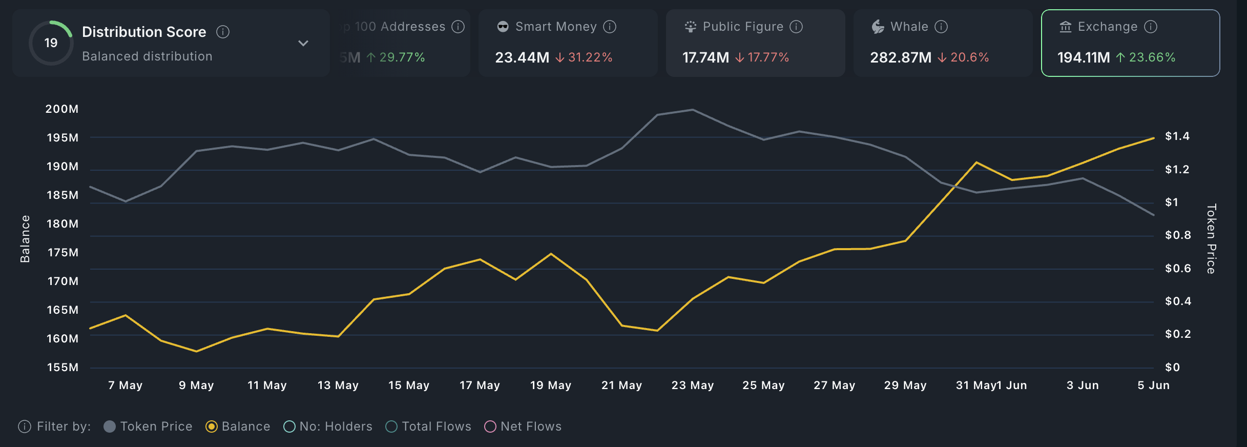Fartcoin exchange balances and price