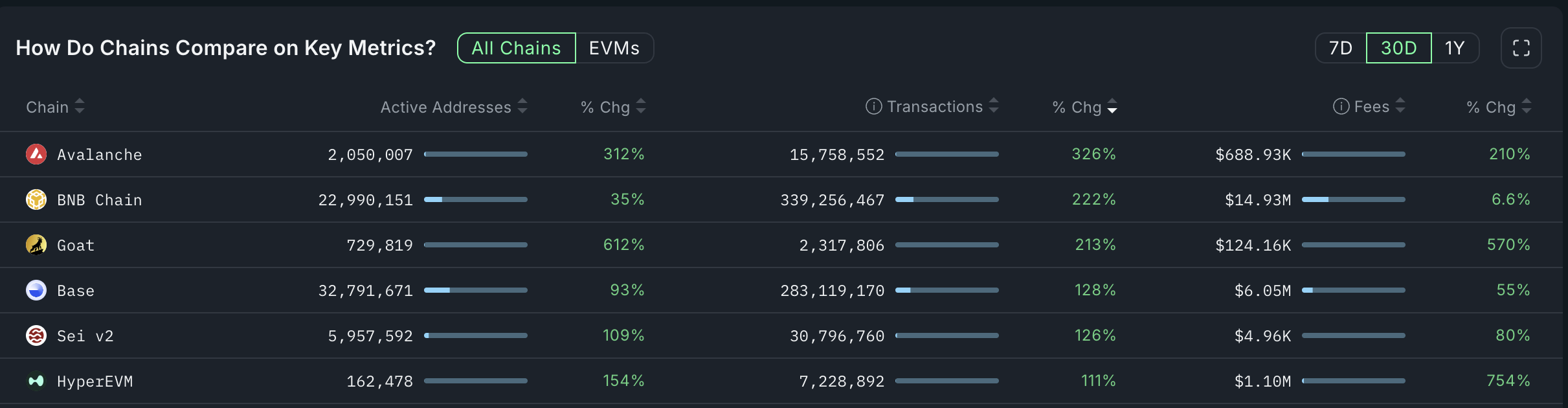 Avalanche chain growth