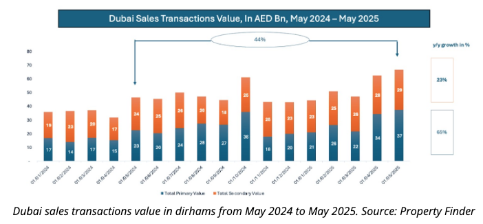 Dubai clocks nearly $400M in tokenized real estate sales - 1