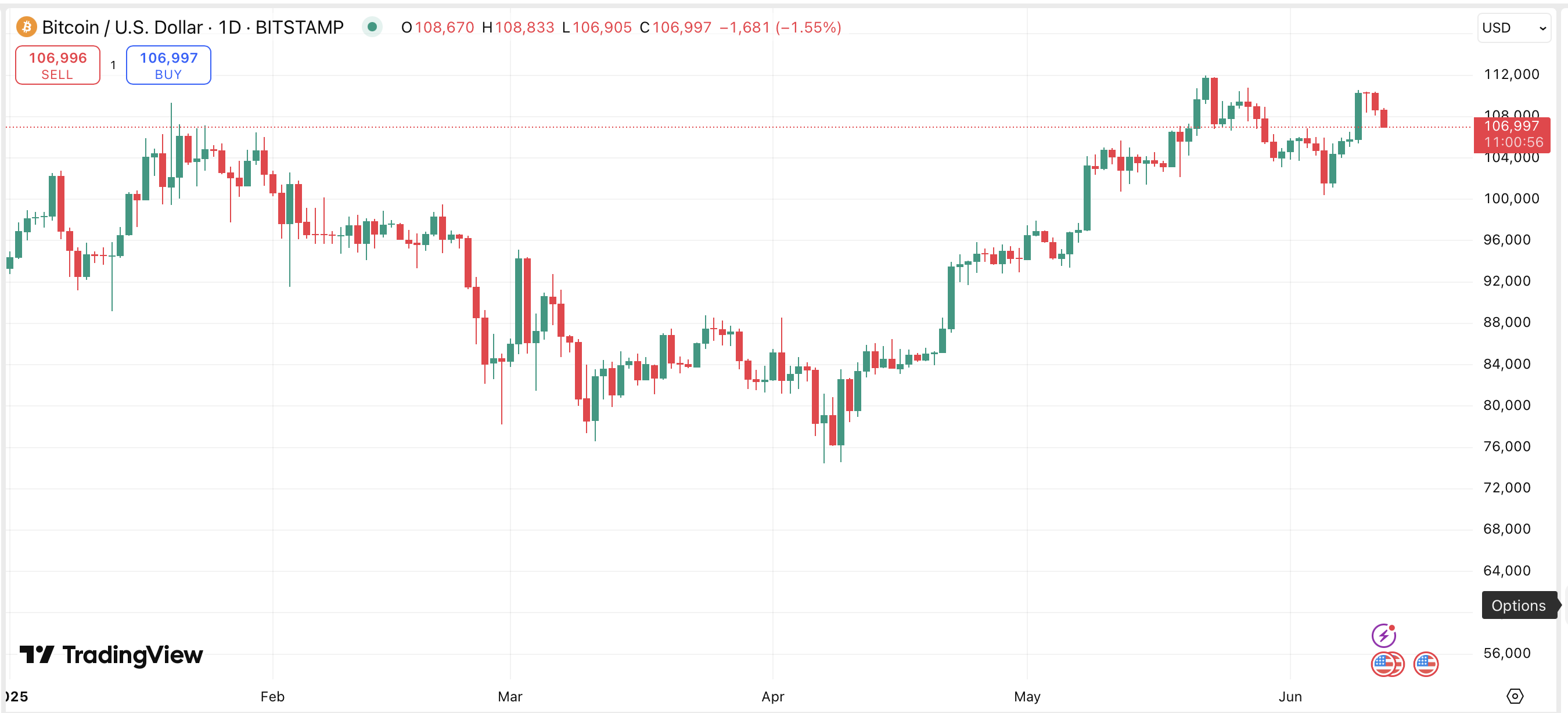 Is it the time to buy Bitcoin? $170,000 setup looks like “a ticking time bomb”