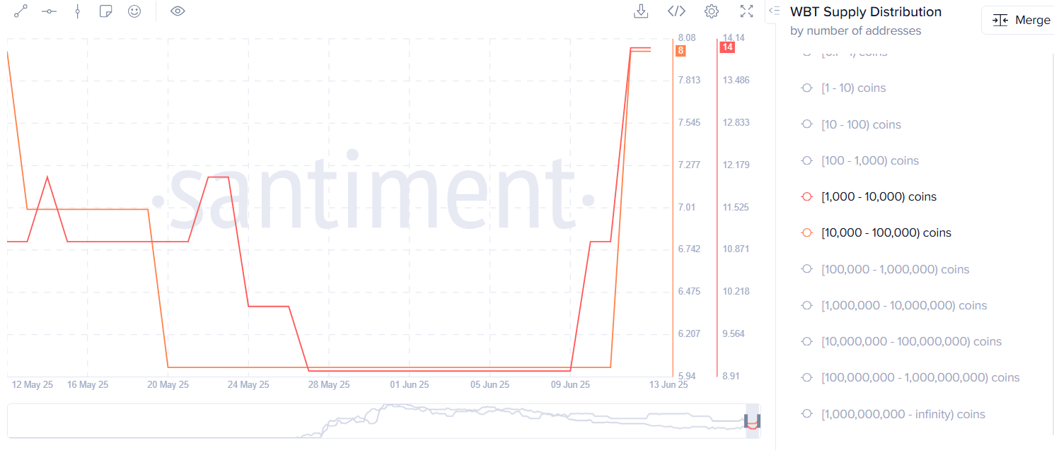 Here’s why WhiteBIT’s WBT hit a new all-time high while the crypto market crashed - 1