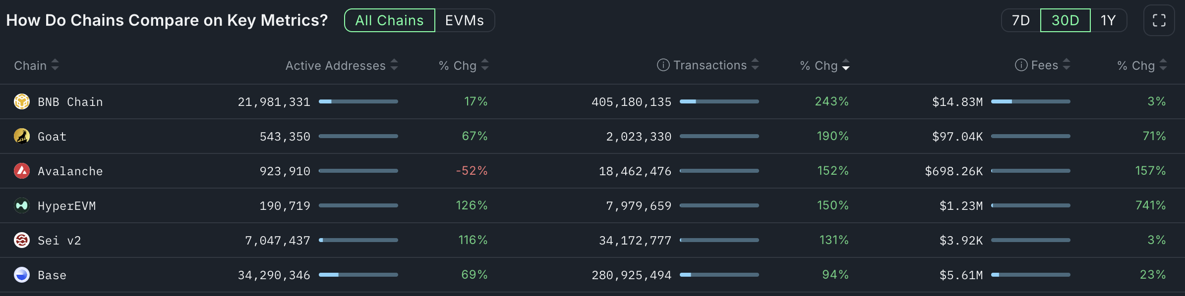 Chain transactions, addresses, and fees