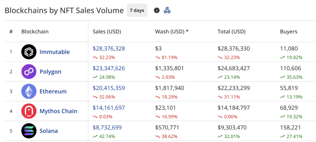Las ventas de NFT se sumergen 18% a $ 116.9M, Polygon Beats Ethereum - 1