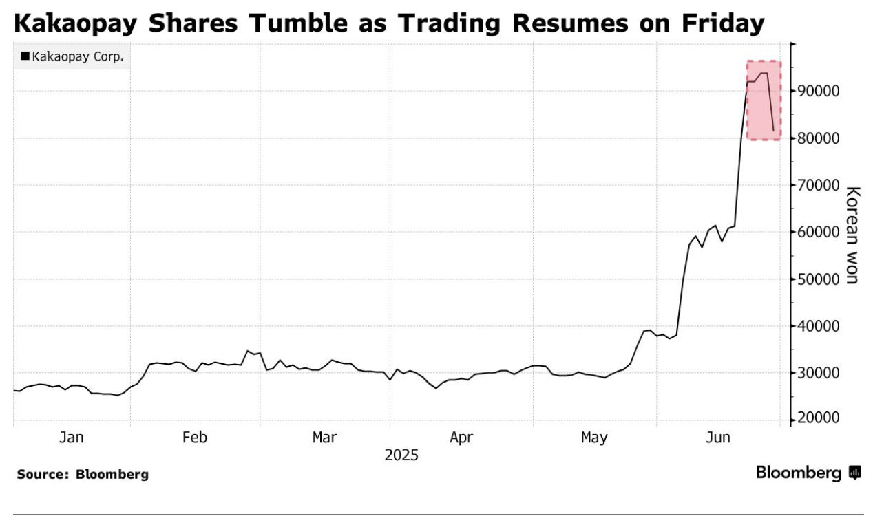 South Korean payments firm Kakaopay tumbles 17% as regulators sound alarm on stablecoins - 1