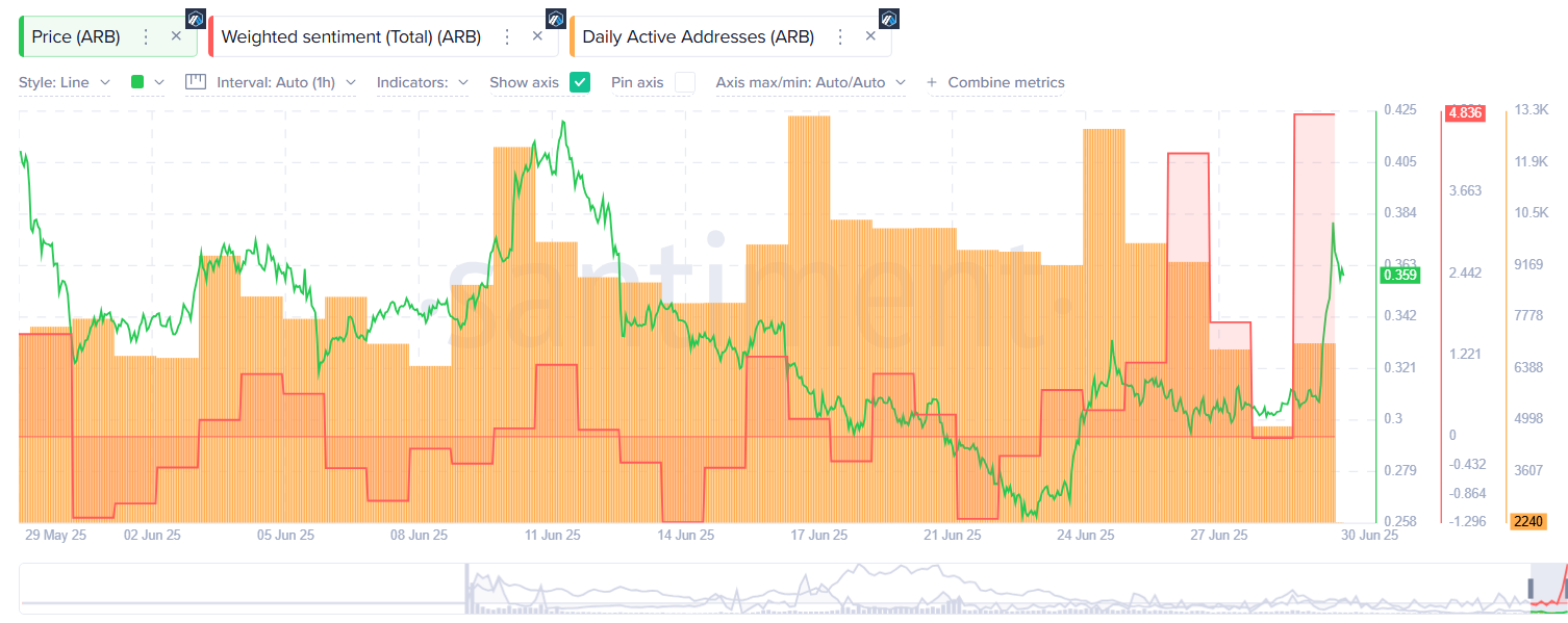 Arbitrum eyes rally to $1 as Robinhood partnership rumors gain traction - 1