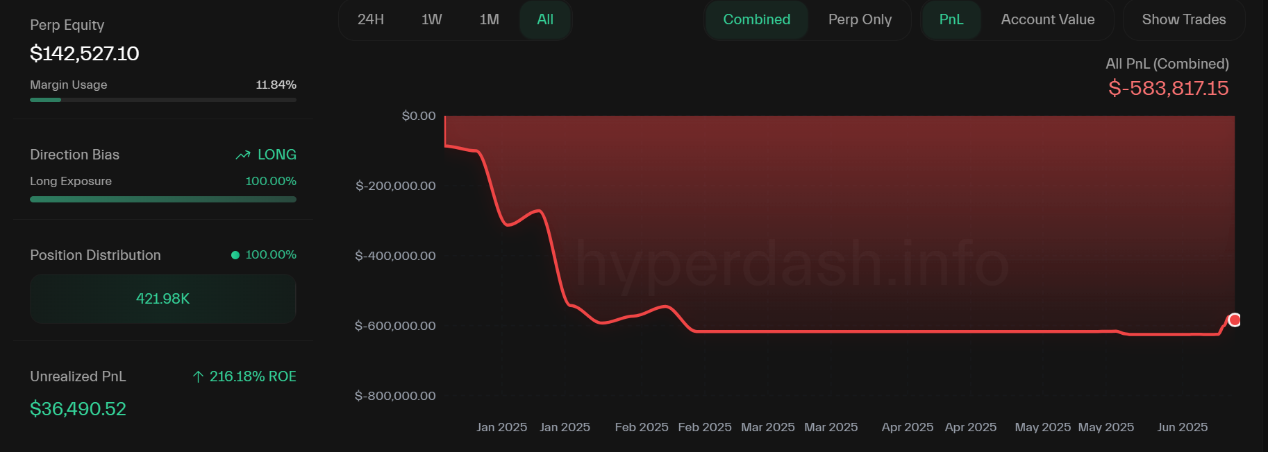 Andrew Tate's Hyperliquid wallet address shows more losses than gains, June 12, 2025 | Source: Hyperdash