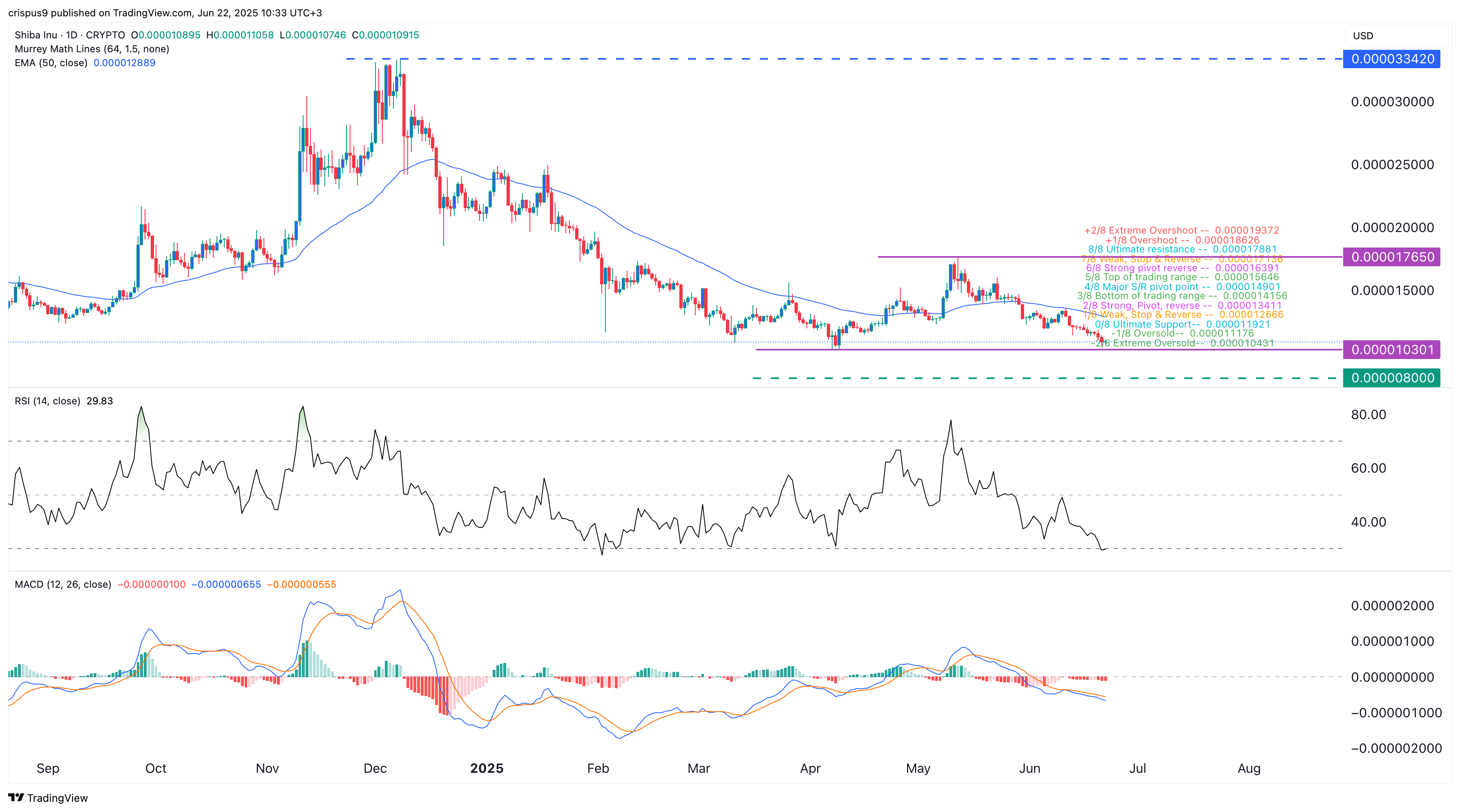 Shiba Inu price crashes as it slowly forms a bullish pattern