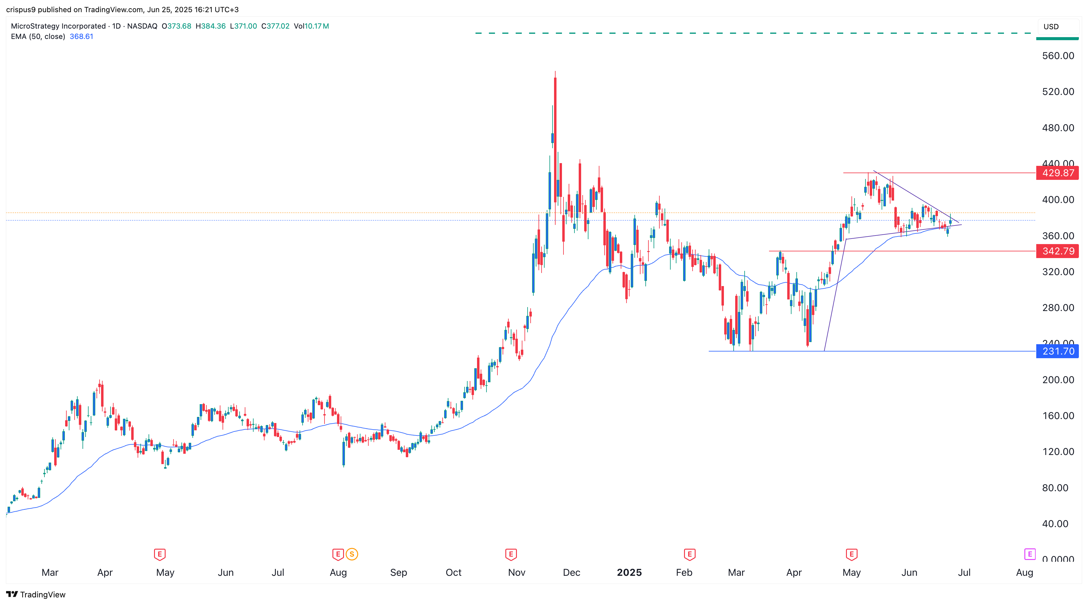 52% breakout likely amid rising Bitcoin ETF demand