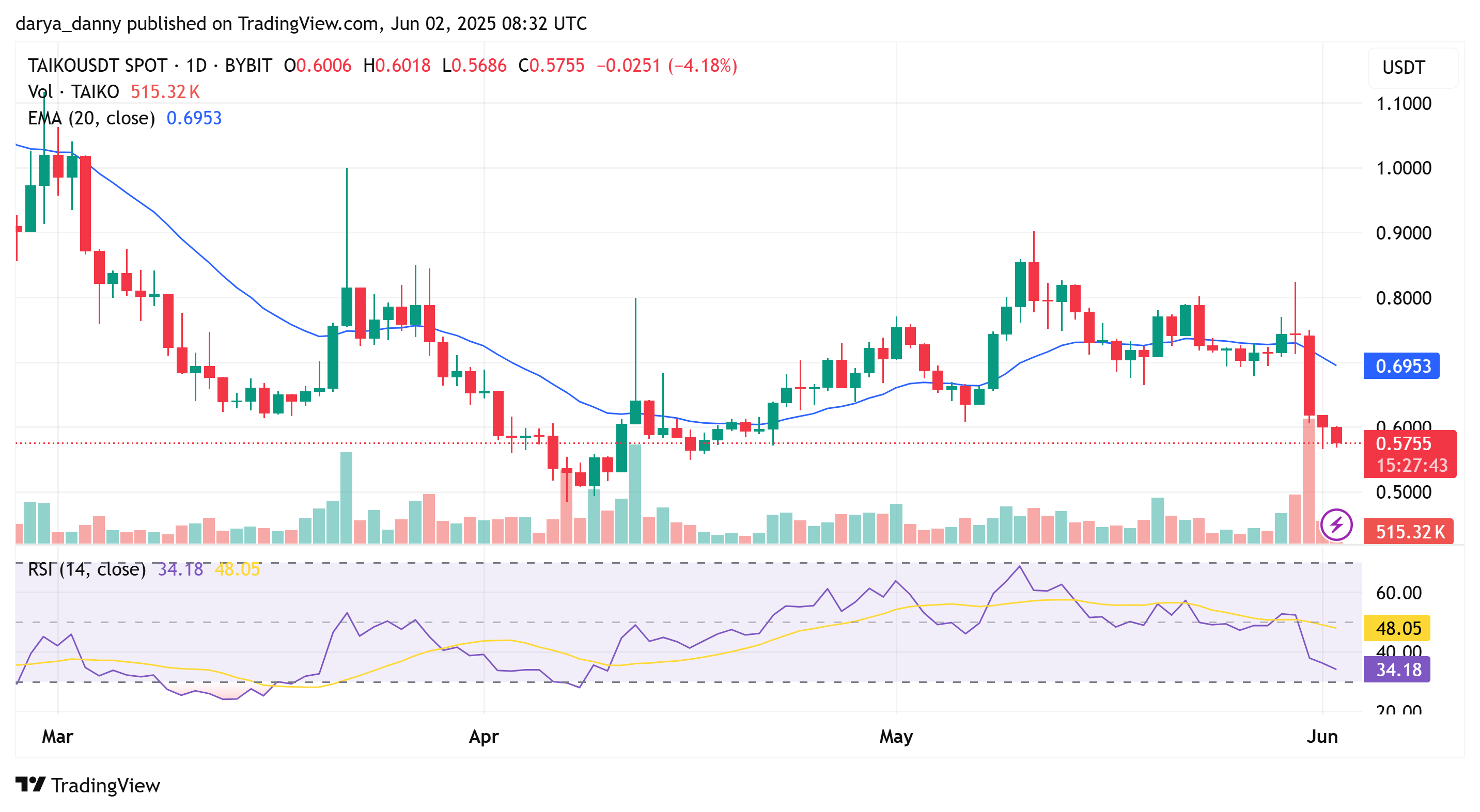 $369M to be unleashed in token unlocks this week: TAIKO and NEON face heaviest sell pressure - 2