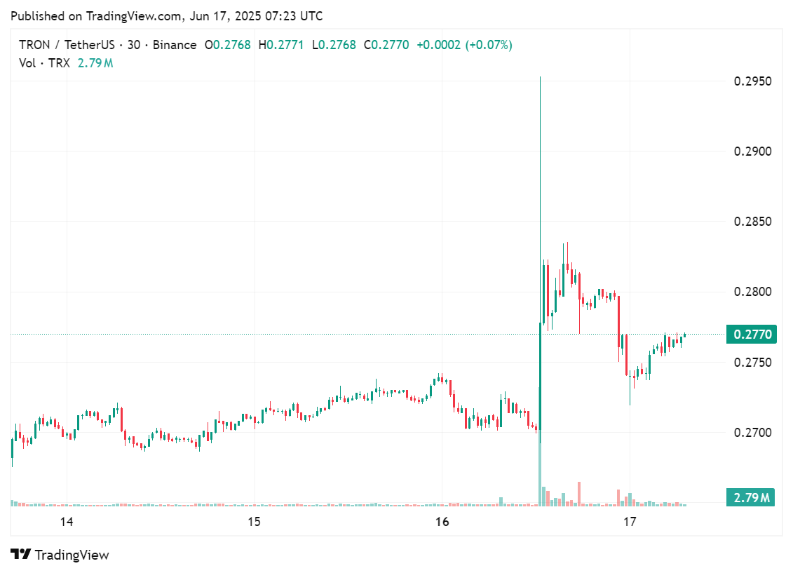 Price chart for Justin Sun's Tron native token, TRX, June 17, 2025 | Source: crypto.news