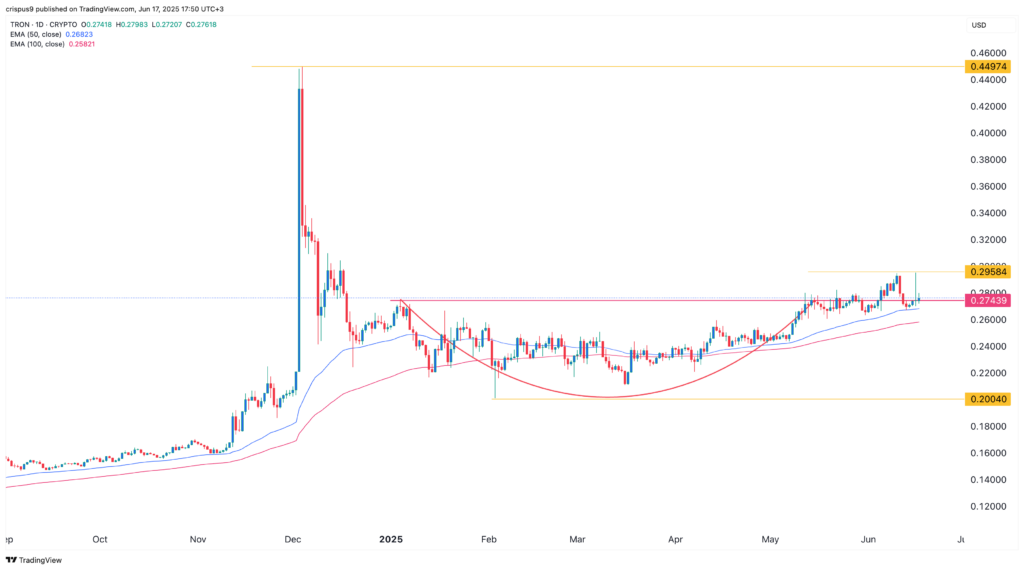 Can Tron price surge 60% and revisit December highs? - 1