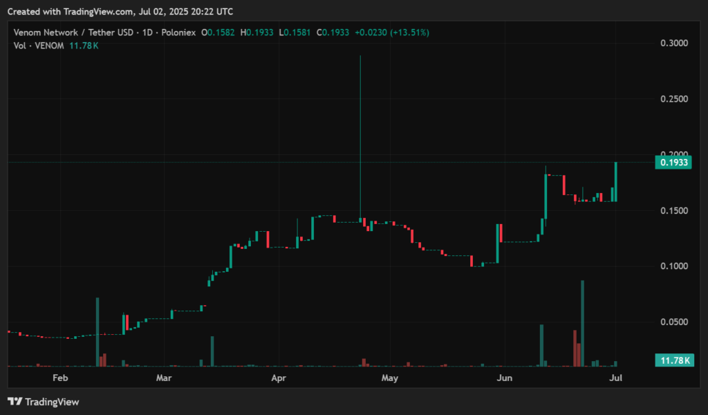 Venom price prediction - VENOM close to pulling a 2x, is there more pump left? - 1