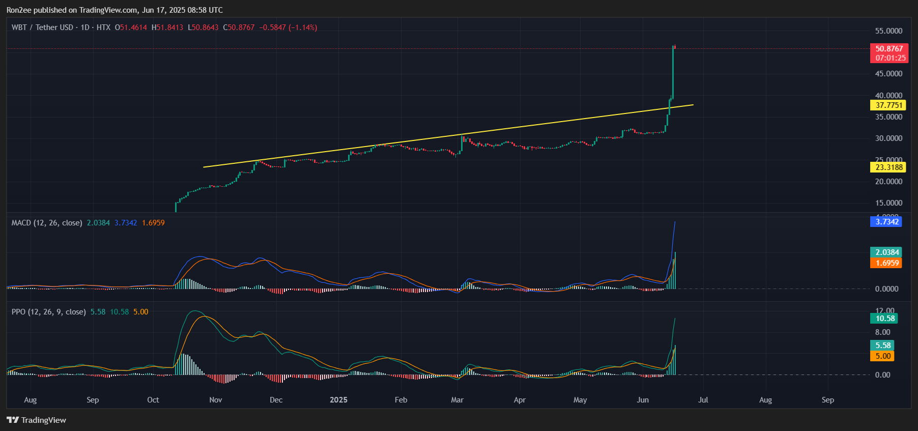 WhiteBIT’s WBT overtakes TON and SHIB after key partnership, can the rally continue? - 1