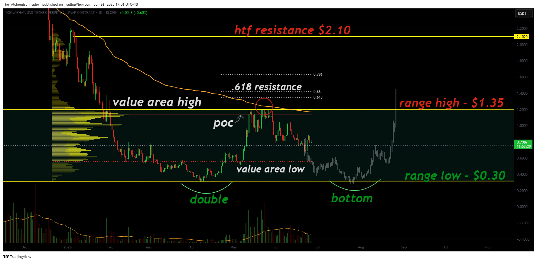 Dogwifhat slips after golden pocket rejection, this support level now in focus