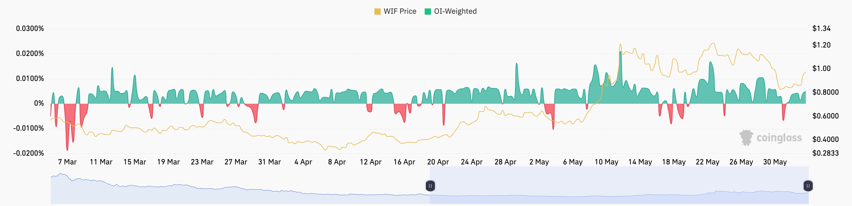 WIF price flashes rare pattern that could trigger 130% rally