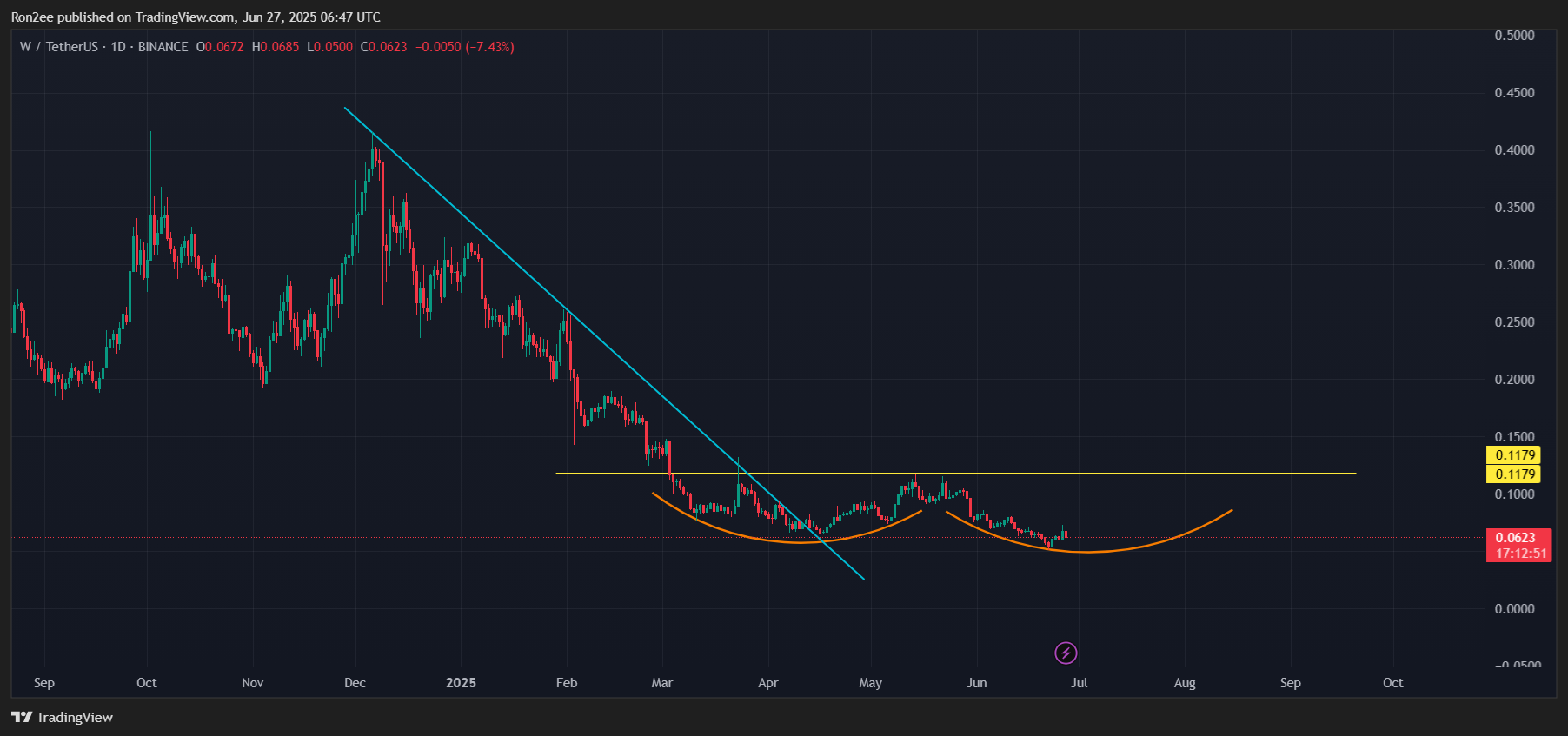 Three reasons why Wormhole could be gearing up for a major rally