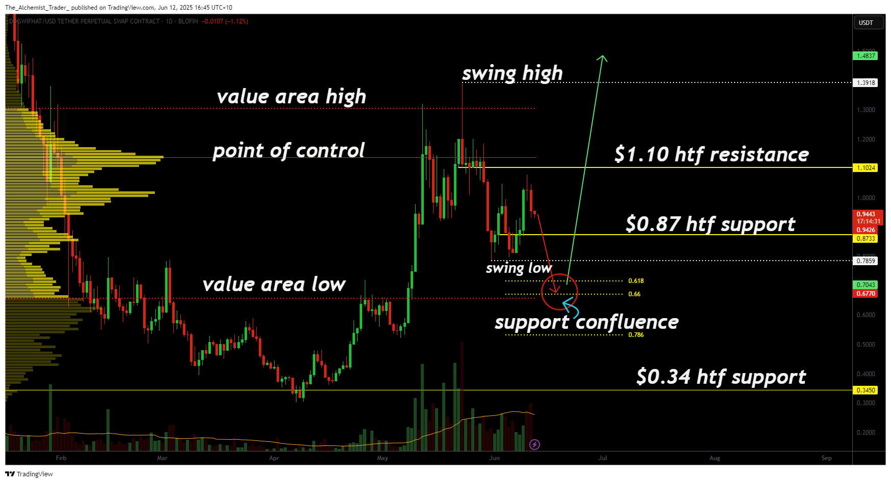 Dogwifhat at risk as WIF price drops below key support - 1