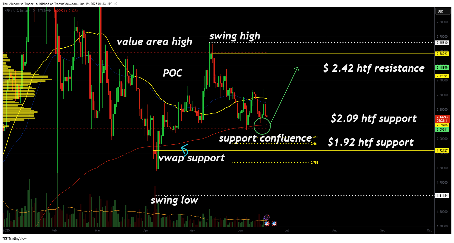 XRP price remains near $2.09 support: bounce or breakdown next? - 1
